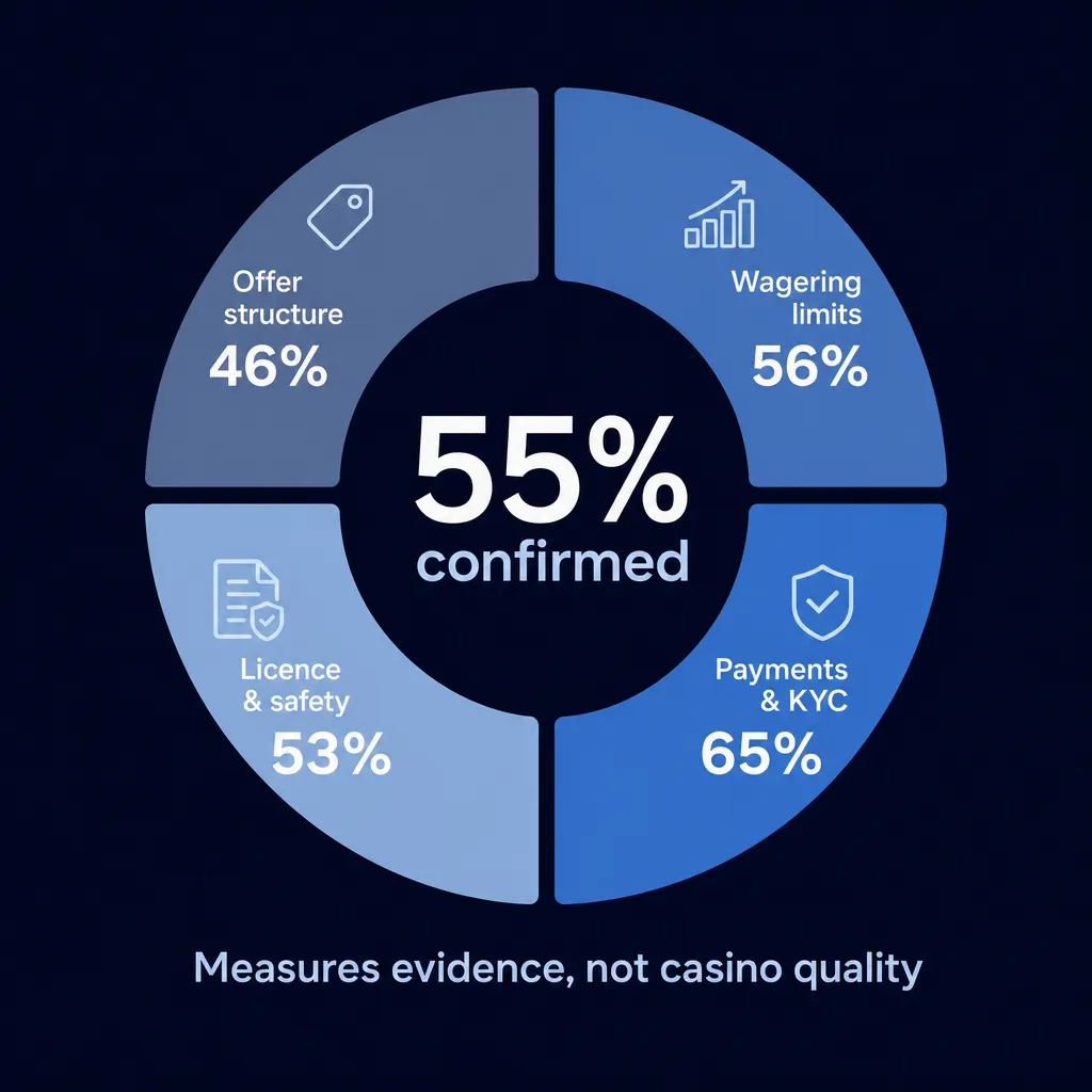 Chart showing 55 percent confirmed evidence across critical bonus factors