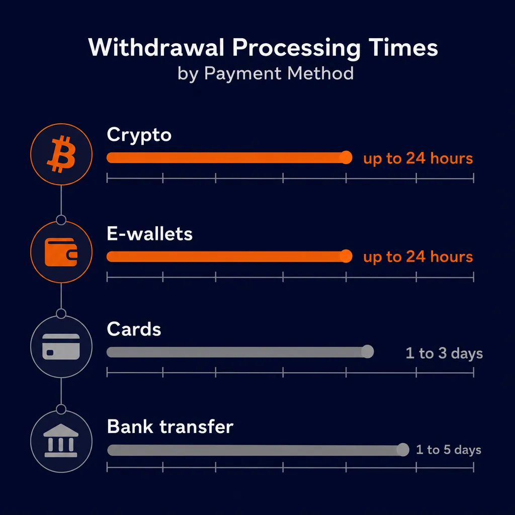 Comparison of stated withdrawal times by payment method