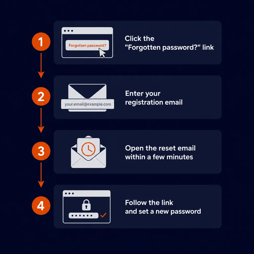 Four-step password reset flow diagram