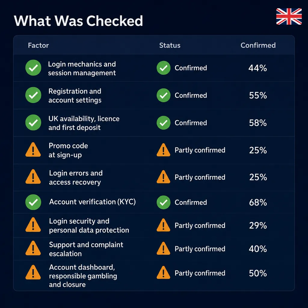 Summary chart of all checked Nine Casino login facts
