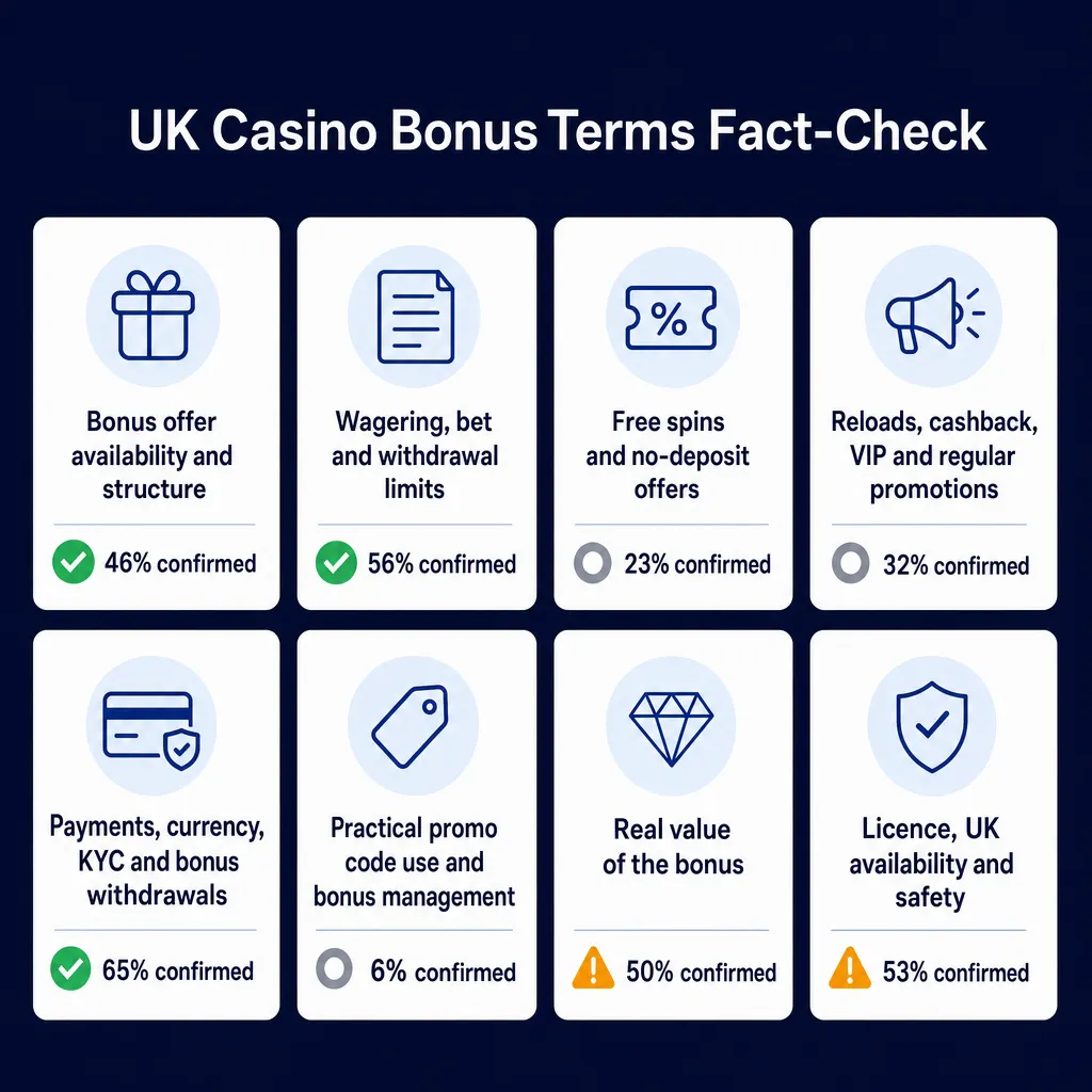 Summary infographic of eight checked Nine Casino bonus fact categories