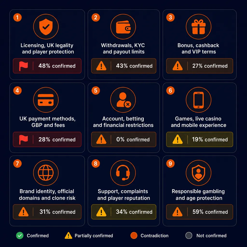 Summary infographic of nine Nine Casino fact-check verification categories